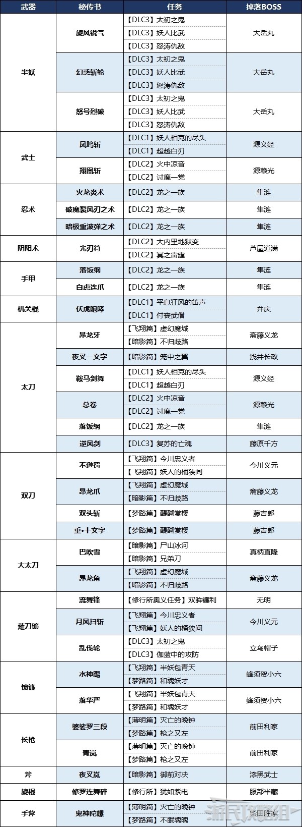 仁王2 本体及dlc全秘传书获取方法dlc新增秘传书怎么获得 咪咕快游